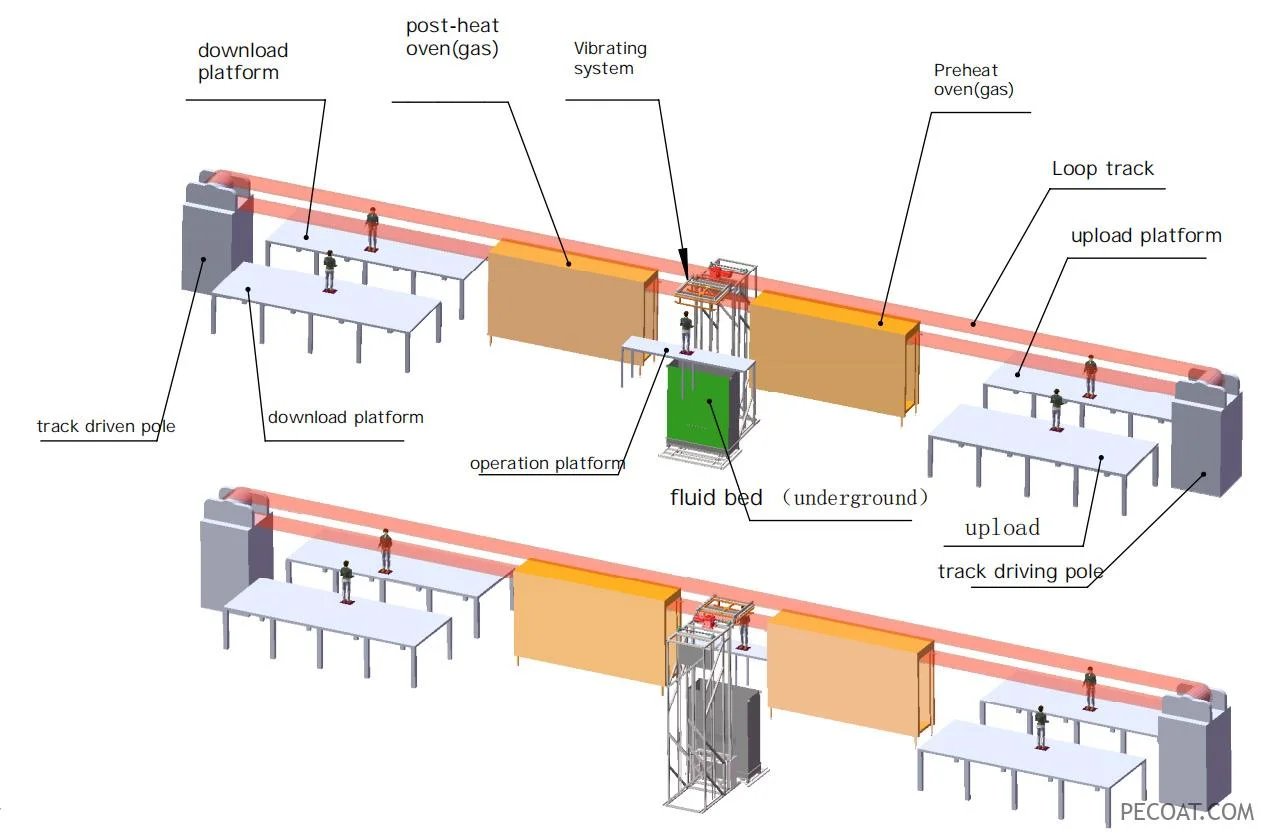 Automatic fluidized bed dip powder coating line for fence posts, welded wire mesh,gate, Y arms