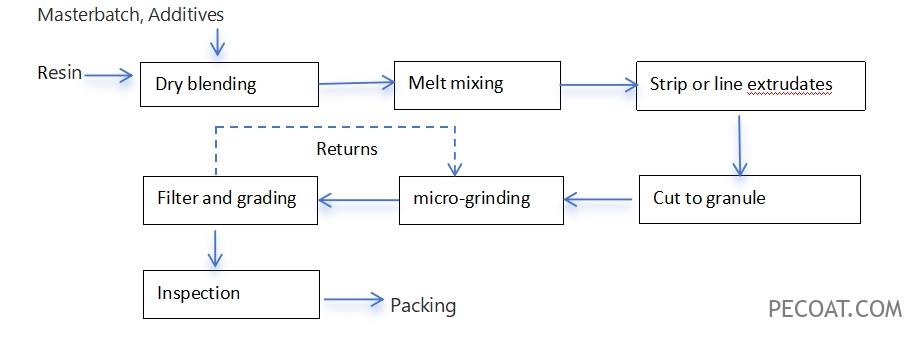 Process Flow Diagram OF high-pressure polyethylene powder coatings