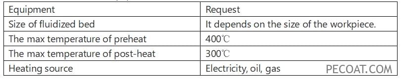 Table 3 - Fluidized bed equipment for pe powder coating